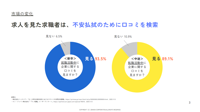 求職者の9割が応募前に口コミを確認している